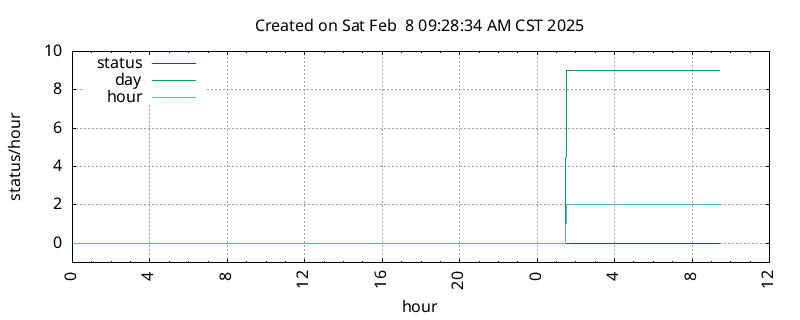 KERA DST change information