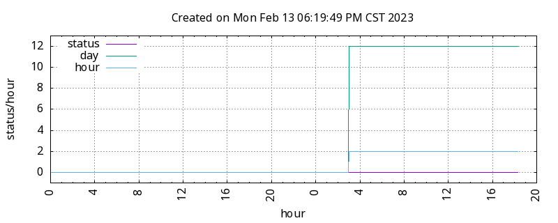 KDAF DST change information