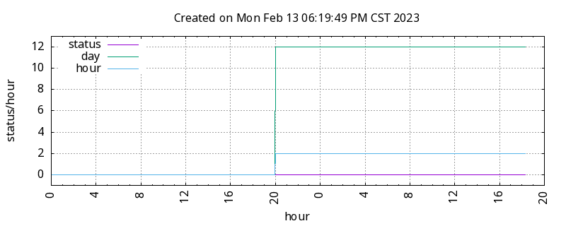 KFWD DST change information