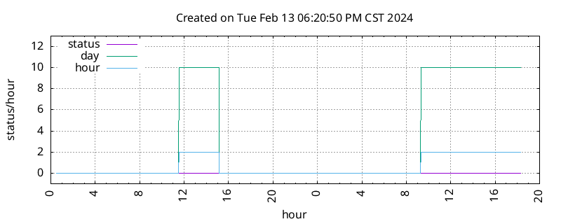 KERA DST change information