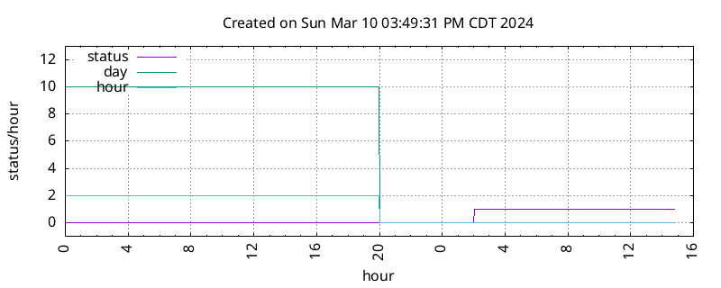 KDTX DST change information