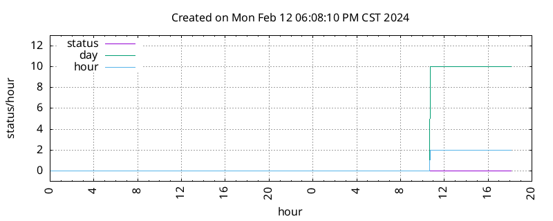 KDFW DST change information