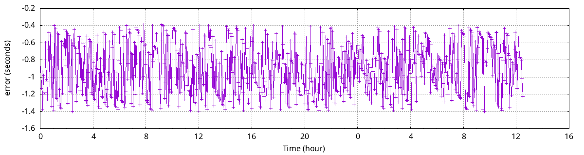 KDFW DST change information