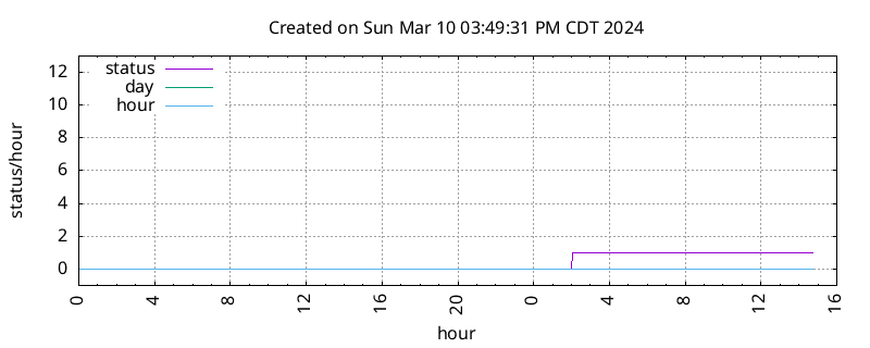 KFWD DST change information