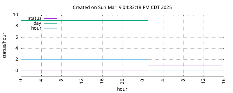 KERA DST change information