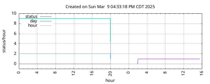 KDTX DST change information