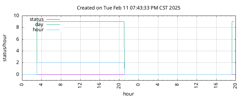 KDFW DST change information