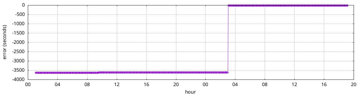 KHPK time offset