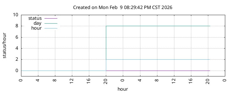 KDTX DST change information