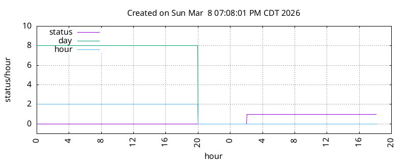 KDTX DST change information