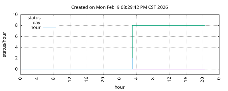KXAS DST change information