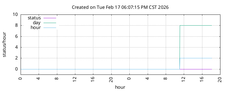 KDFI DST change information
