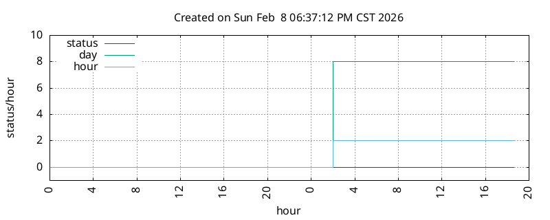 KFWD DST change information