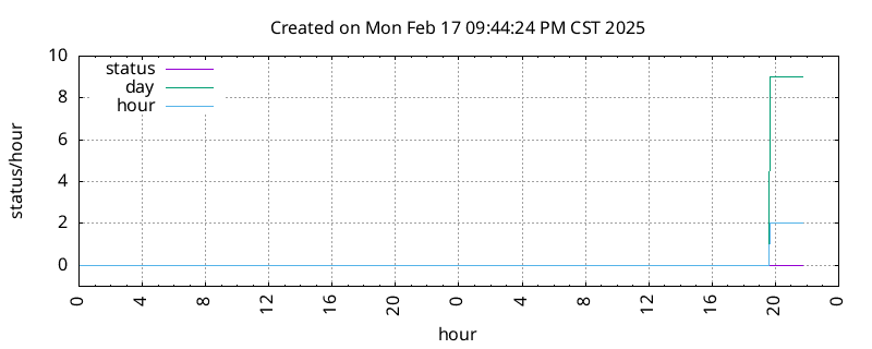 KDFI DST change information