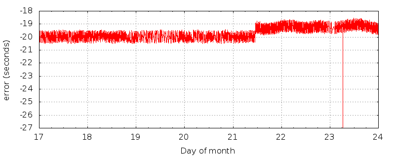 KHPK-LD time error plot