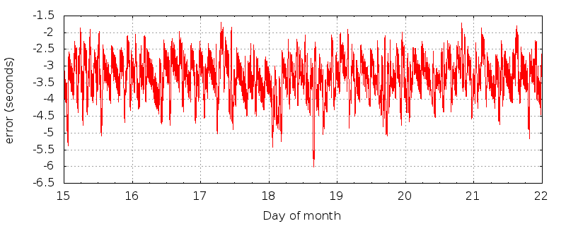 KERA time error plot