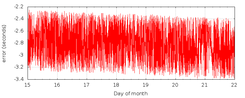 KTXA time error plot