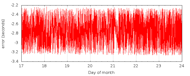 KTVT time error plot