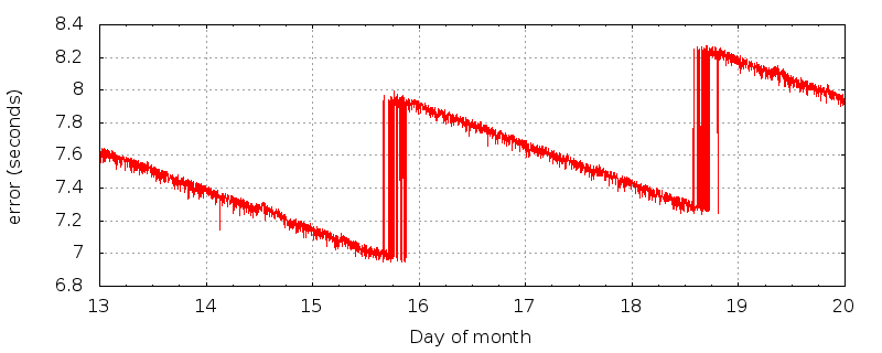 KNAV-LD time error plot