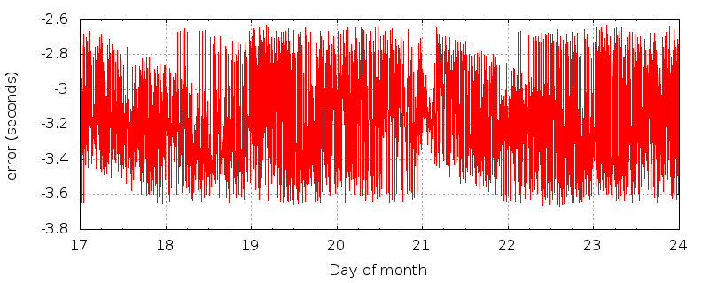 KXAS time error plot