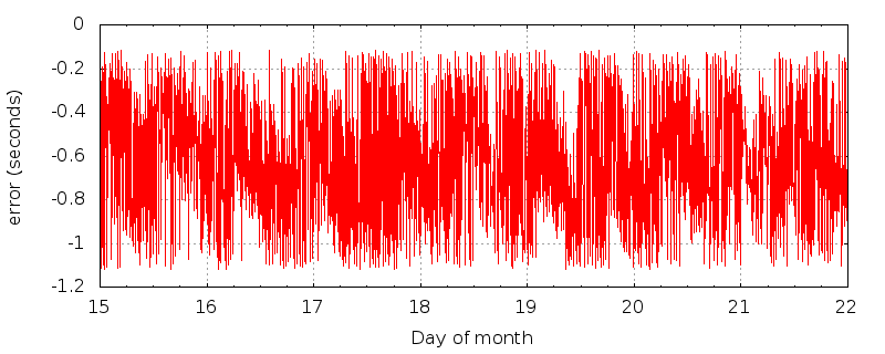 KPXD time error plot