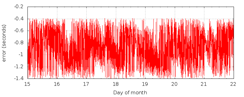 KDFI time error plot