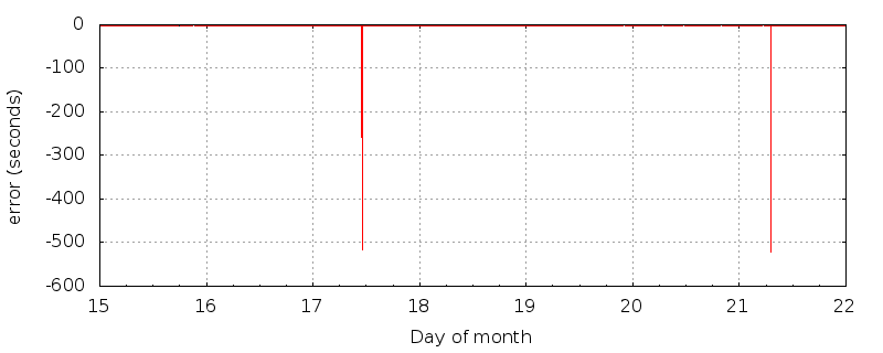 KDTN time error plot