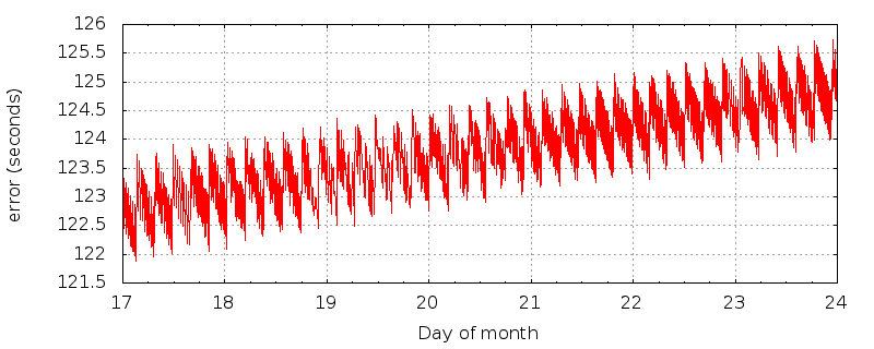 KMPX time error plot