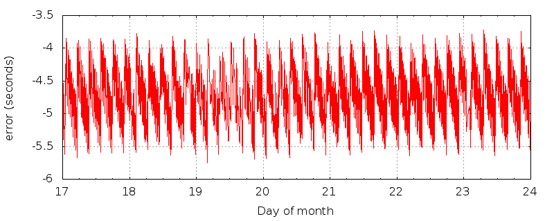 KAZD time error plot