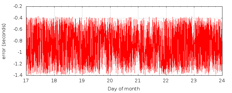 KUVN time error plot