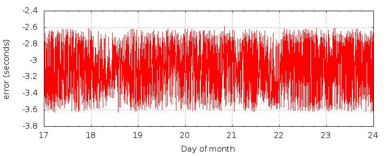 KXTX time error plot