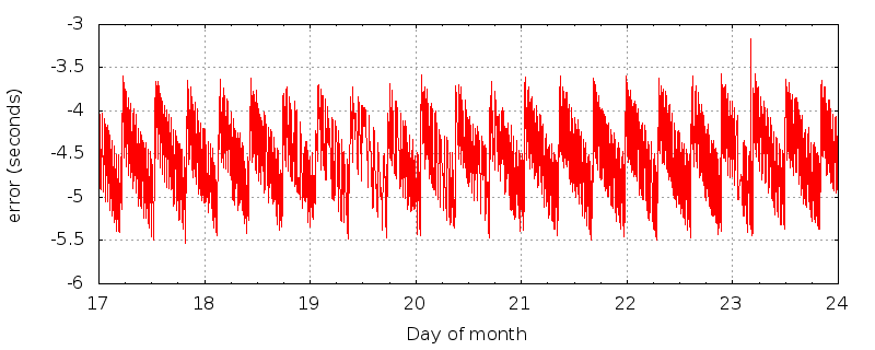 KFWD time error plot