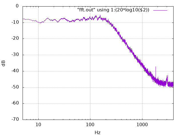 noise spectrum at 8KSPS with 250Hz DLPF setting