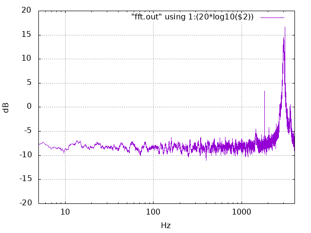 noise spectrum at 8KSPS