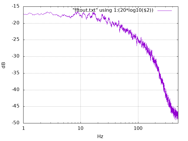 gyro noise spectrum at 1KSPS and 41Hz bandwidth