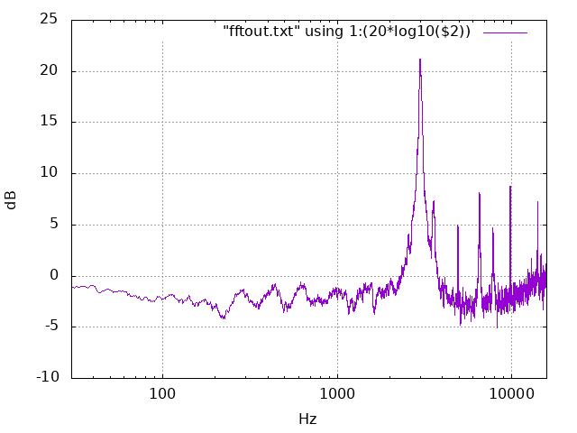 gyro noise spectrum at 32KSPS