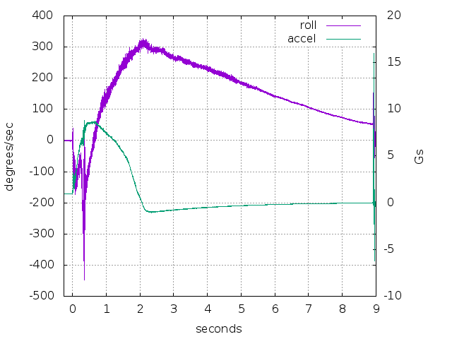 Initator flight data: roll rate and acceleration