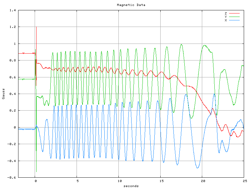 plot of three axis magnetic data